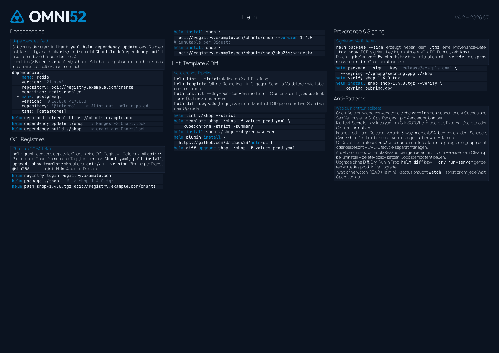 Helm Cheatsheet Seite 2: Hooks und Tests, Dependencies, OCI-Registries, Lint und Diff, Provenance und Signing, Anti-Patterns